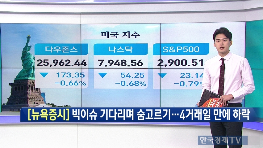 뉴욕증시, 국채금리 하락에 투심 위축…다우 ▼0.66%