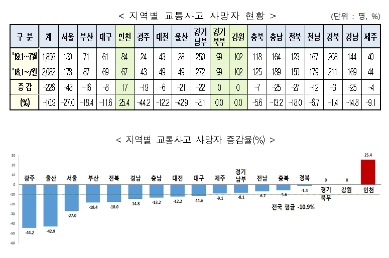 올해 음주운전 사망자 31% 감소…전체 교통사고 사망자도 10%↓