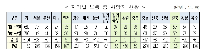 올해 음주운전 사망자 31% 감소…전체 교통사고 사망자도 10%↓