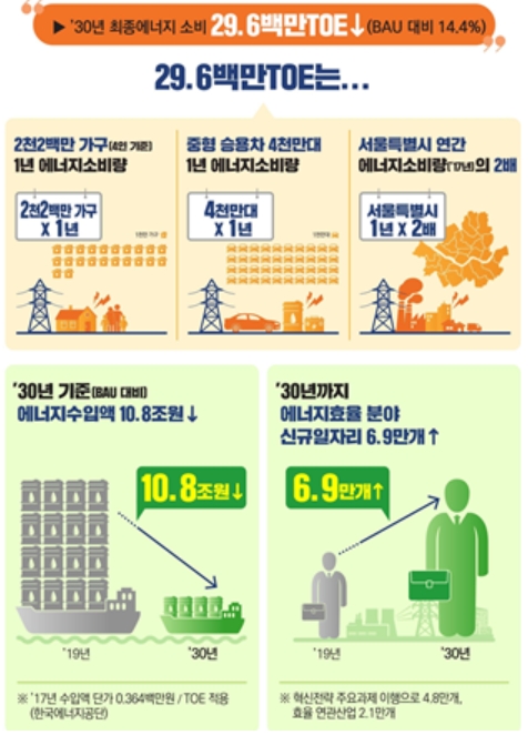 2030년 에너지 소비 14% 절감…효율화 인센티브 확대