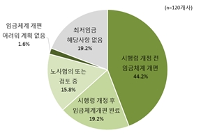 대기업 79%, 임금체계 개편 추진…최저임금 시행령 여파