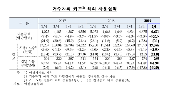 2분기 해외서 카드사용 5조6200억원