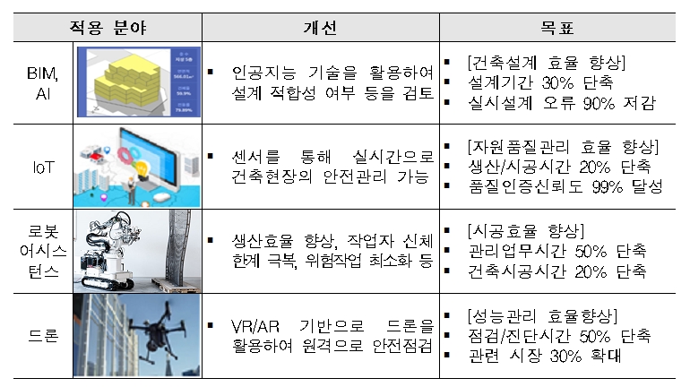 국토부 "불필요한 건축규제 없애고 건축-IT 융복합 추진"