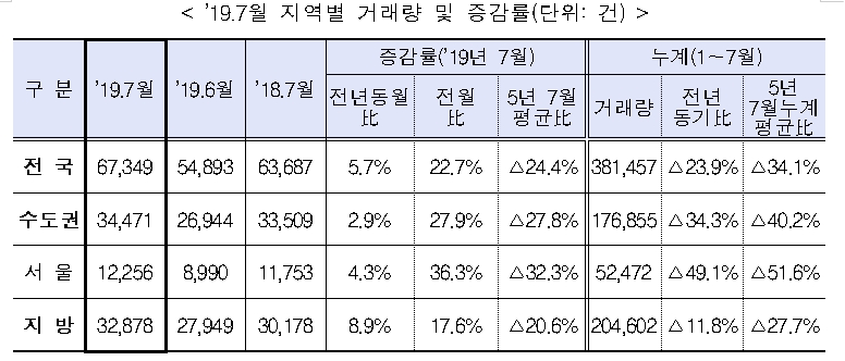 7월 주택 거래량 증가…매매 5%↑, 전·월세 9%↑