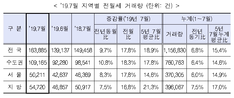 7월 주택 거래량 증가…매매 5%↑, 전·월세 9%↑