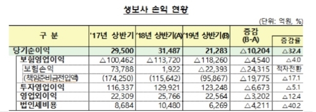 생보사 상반기 순이익 32%↓…지급보험금 증가·투자이익 감소 영향