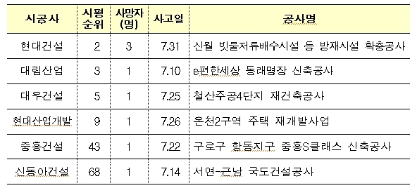 국토부 7월 사망사고 발생 건설사 명단 공개…`현대·대림·대우·현산·중흥·신동아` 6개