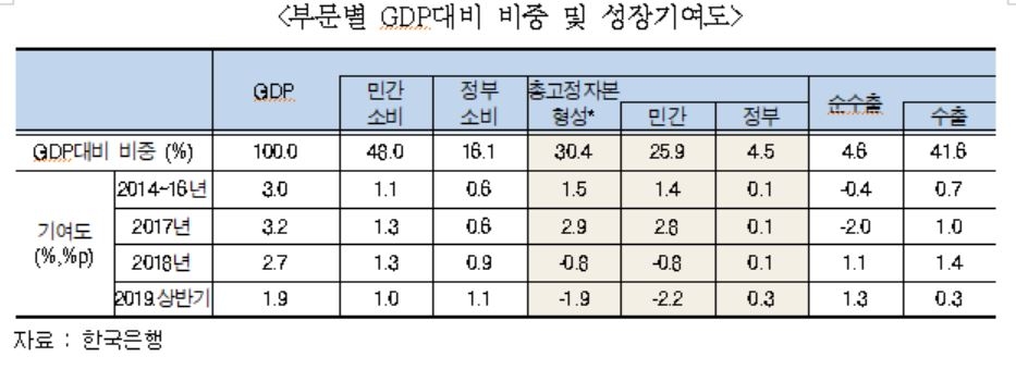 "민간투자 부진 이어지면 잠재성장률 1%대로 하락"