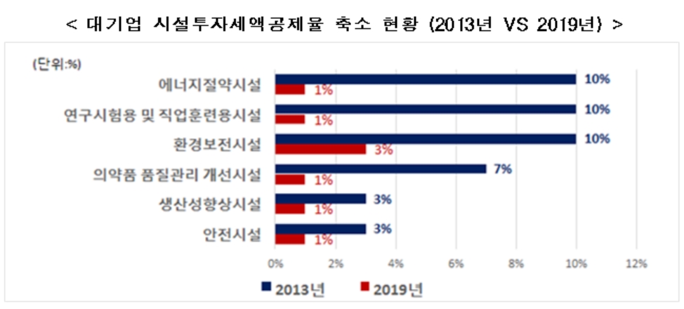 "경기부진 타개 위해 세액공제 확대·법인세율 인하 필요"