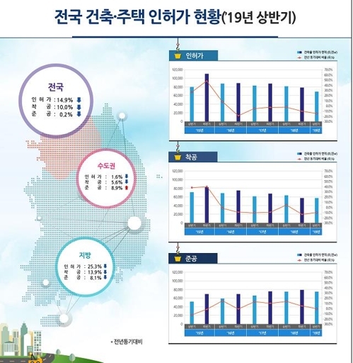 상반기 건축 인허가 면적 14.9%↓…착공·준공도 줄어