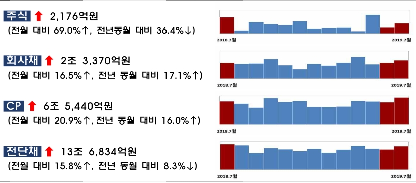 7월 기업 주식·회사채 17조 발행…전월 대비 17.6%↑