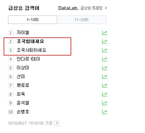 "조국 힘내세요" vs "조국 사퇴하세요" 지지·반대자들 `실검` 전쟁