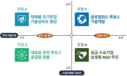 "`100+α` 핵심품목 키운다"…정부, 연구개발에 3년간 5조원 투입