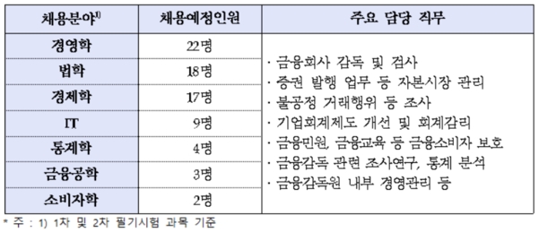 금감원, 내년 5급 신입직원 75명 채용…역대 최대규모