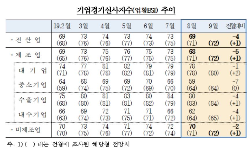 제조업 체감경기 석달째 악화…7개월 만에 최저