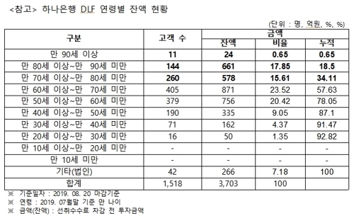 "DLF 가입자 70세 이상 655명…90대도 13명"