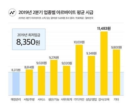 알바 평균 시급 8,783원…지역.업종별 차이 나