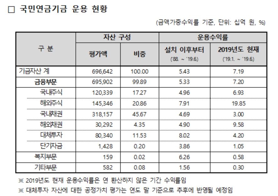 국민연금, 상반기 운용수익률 7.19%…누적 수익금 340조원