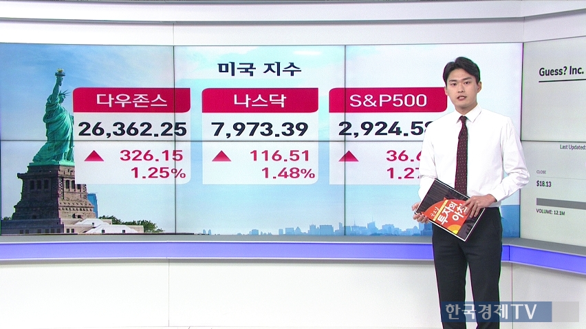 뉴욕증시, 미·중 무역갈등 완화에 일제히 상승…다우 ▲1.25%