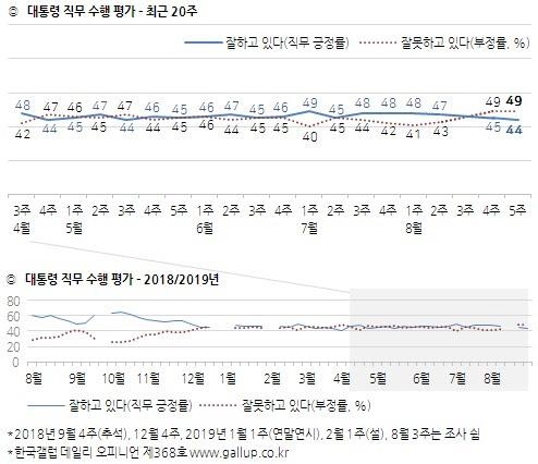 조국 법무장관 `부적절` 57% vs `적절` 27% <한국갤럽>