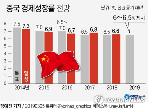 "미국 추가관세 땐 올해 중국 경제성장률 6% 아래로 추락"