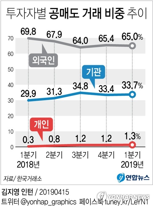 '검은 월요일' 주식 공매도 6000억원…전월비 47% 증가