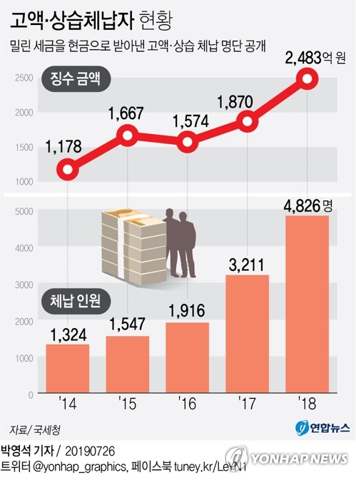 수원시, 다른 도시로 이사한 양심불량 체납자 추적징수