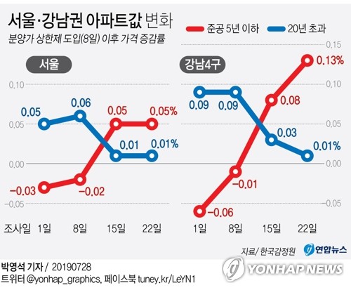 민간택지도 분양가 상한제…9·13대책 1년만에 추가 부동산규제