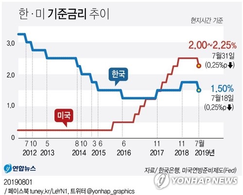 미중 환율전쟁 확전에 미국 기준금리 추가인하론 확산