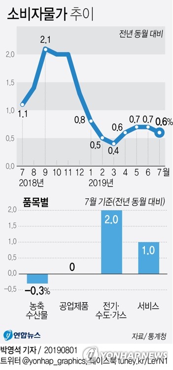 물가상승률 7개월째 0%대…통계청 "디플레 아닌 디스인플레이션"(종합2보)