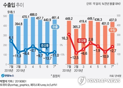 韓수출 8개월째 하락 부진 속에서 일본 수출규제엔 '선방'