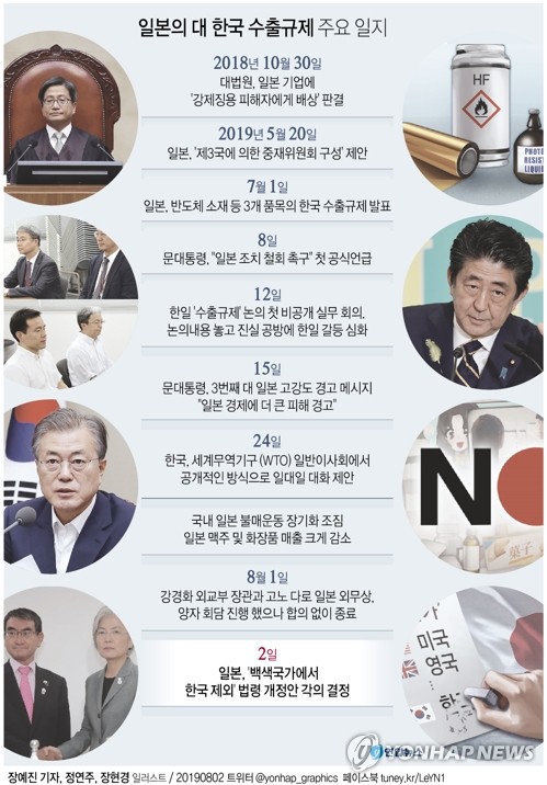 [日 2차보복] 일본의 경제보복 2탄…한국, 백색국가→일반국가(종합)