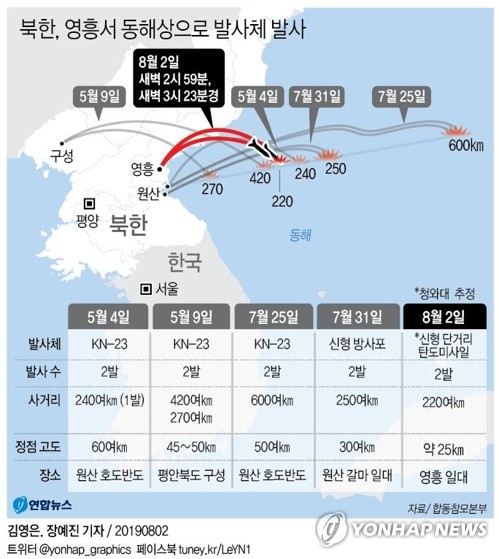 中, 北의 잇단 발사체 발사에 "북미 조속히 협상 재개해야"