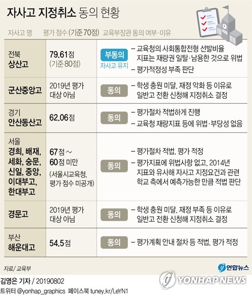 서울 9개교·부산해운대고 자사고 지정취소 확정…교육부 동의(종합2보)