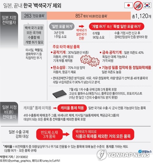 [한일 경제전쟁] '백색국가' 제외…수출허가 유효기간 3년→6개월