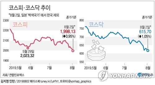 日경제보복 후 증시 종목 10개 중 4개꼴 '52주 신저가'