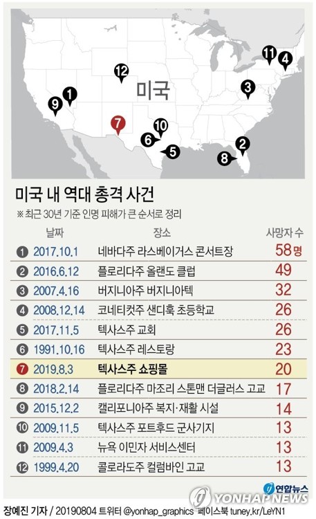 美 대형 총기참사 잇따라…美역대 '10대 총격사건'에도 포함