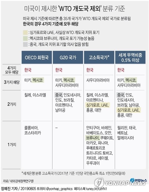 日 백색국가 제외 열흘앞…미중분쟁·WTO개도국 논란 '삼중고'