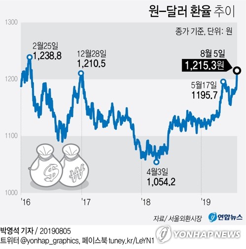 '블랙 먼데이' 코스피2%·코스닥7%↓…환율 1,200원 돌파(종합)