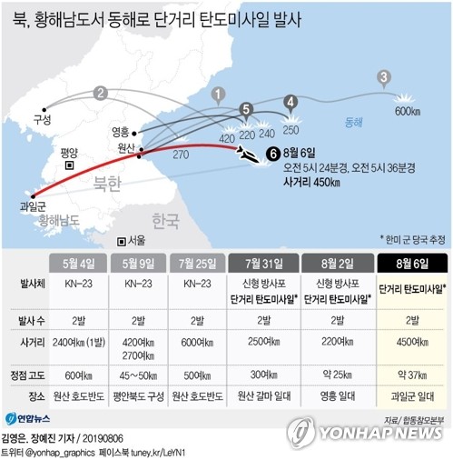 北, 한미연습 시작하자마자…'신형방사포' 내륙횡단 시험했나