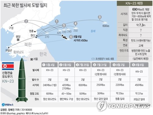 北, 어제 '신형전술유도탄' 위력시위…김정은 "한미연습에 경고"(종합2보)