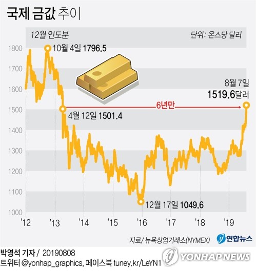 금값 뛰니 은도 덩달아…증시 상품 수익률·거래량 '껑충'