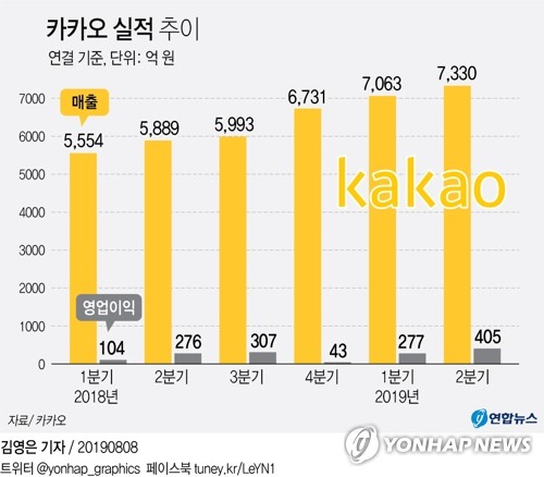 카카오 2분기 영업익 47%↑…카톡 광고·쇼핑 등 선전(종합2보)