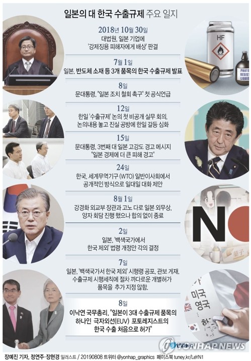 "아직 카드 안썼다"…백색국가 日제외·WTO 제소 시기 '저울질'