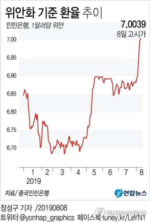 위안화 기준환율도 11년만에 달러당 7위안 돌파(종합2보)