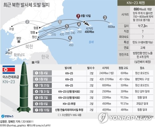 WP "北, 신형 미사일 시험발사로 위협 수위 높이고 美 압박"