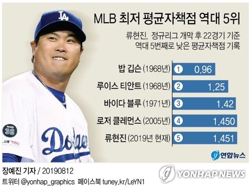 MLB 후반기 역사적인 볼거리…류현진 최저 평균자책점 신기록