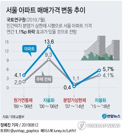 서울 등 투기과열지구에 10월 분양가상한제…최장 10년 전매제한(종합)