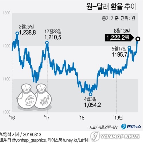 글로벌 악재에 원/달러 1,222원까지 상승…3년5개월만에 최고(종합)