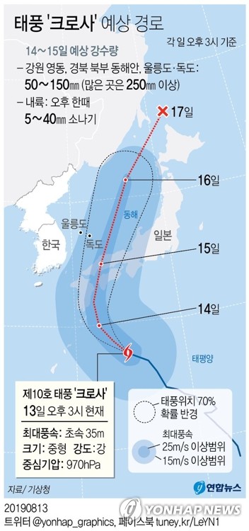 강원 낮 36도 폭염…태풍 크로사 영향 영동 모레까지 250㎜